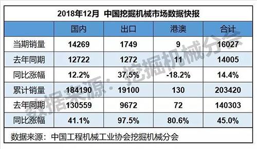 表1:中国挖掘机械市场概况2018年12月,共计销售各类挖掘机械产品16027